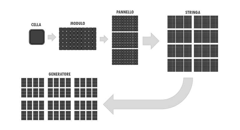 generatore modulo pannello fotovoltaico